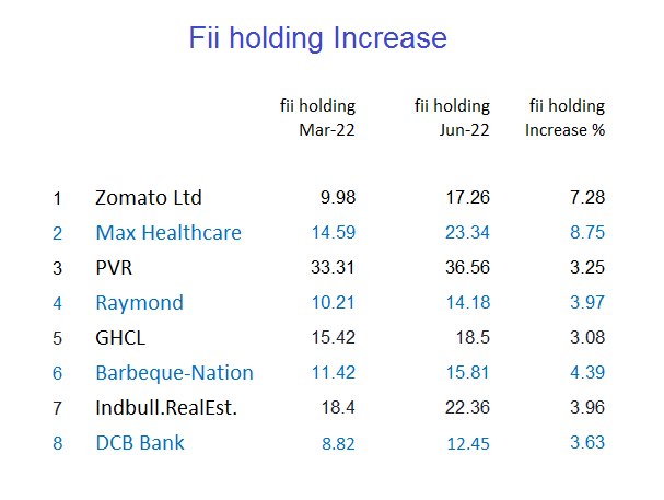 Stocks with Fii holding Increase